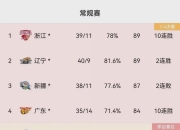 上海男篮轻松击败青岛，继续领跑积分榜的简单介绍